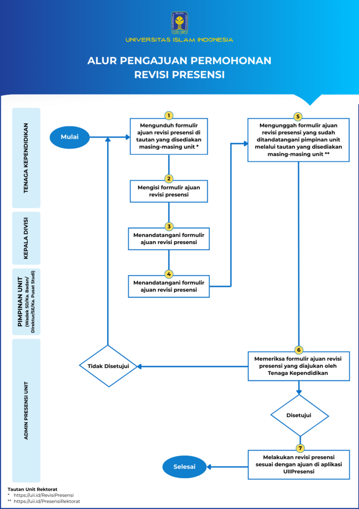 Alur Pengajuan Revisi Presensi