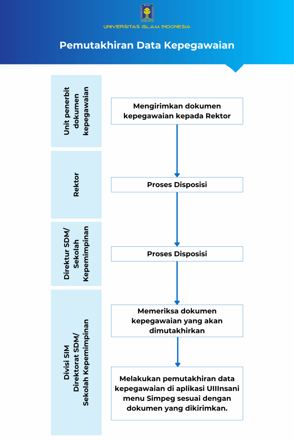 Infografis Alur Pemutakhiran Data Kepegawaian