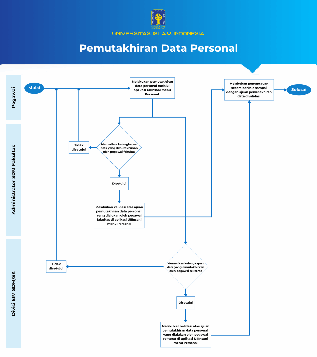 Infografis Alur Pemutakhiran Data Personal